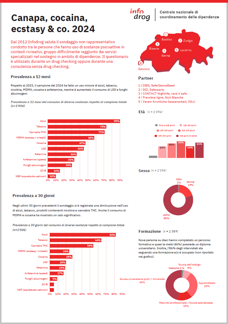Canapa, cocaina, ecstasy & Co. – scheda informativa